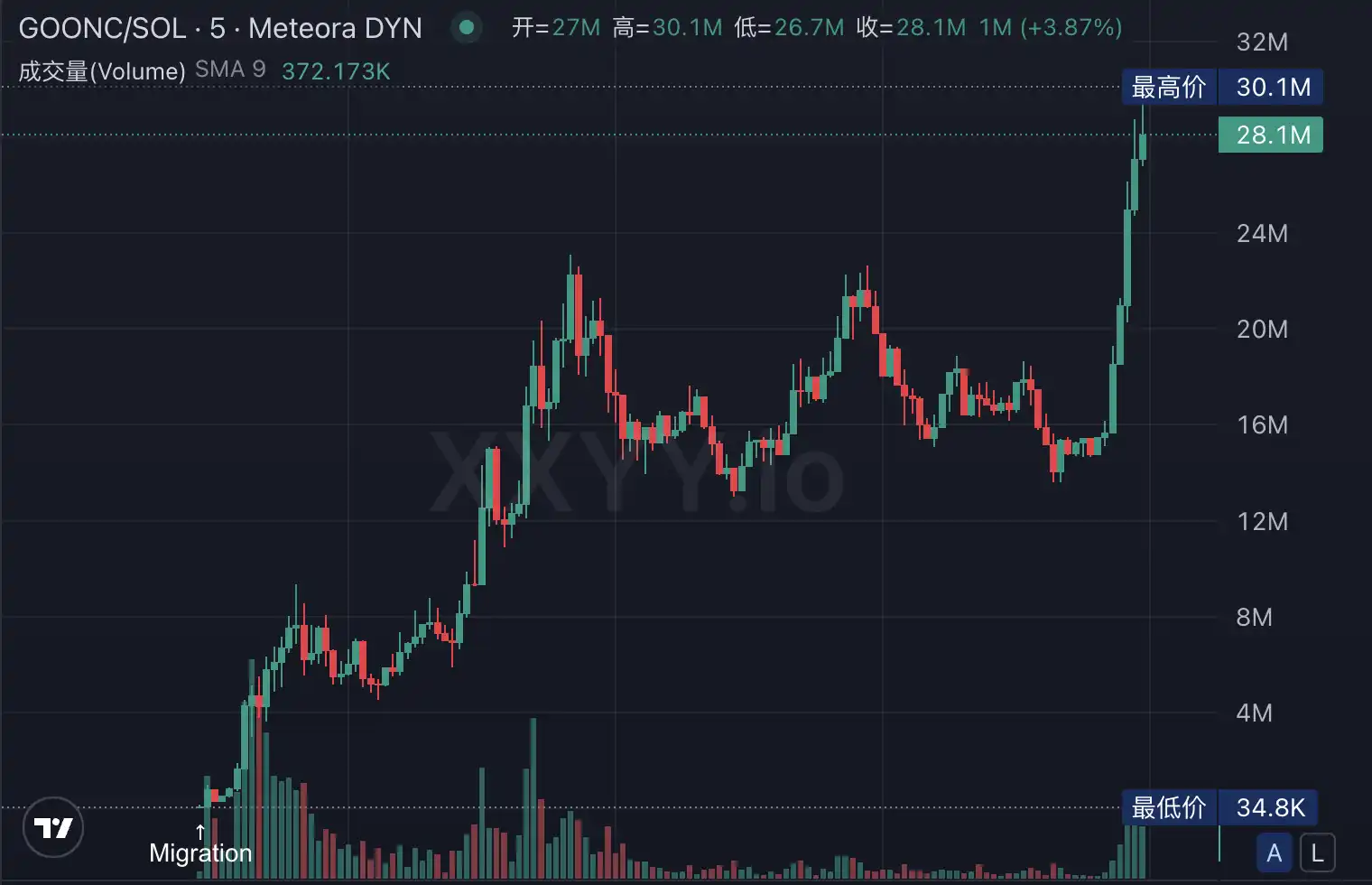 LetsBonk超越Pumpfun、Believe创上亿金狗，Meme LaunchPad竞争进入白热战