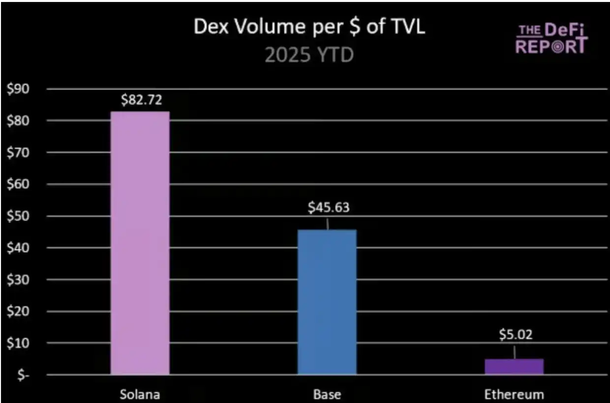 基本面分析：ETH暴涨40%，SOL凭借三大杀手锏即将逆袭
