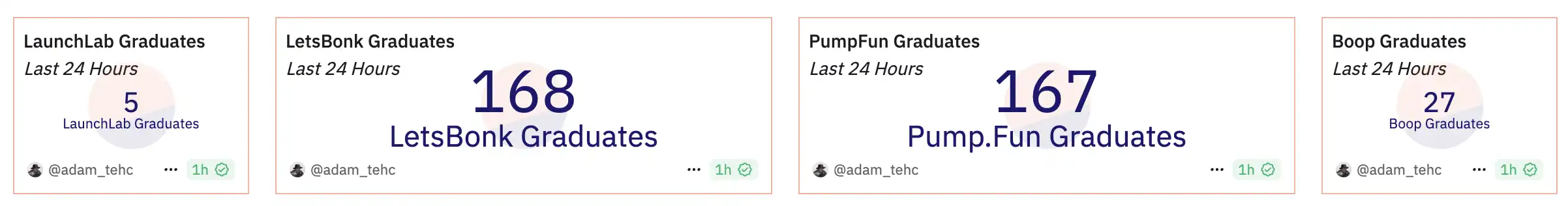 LetsBonk超越Pumpfun、Believe创上亿金狗，Meme LaunchPad竞争进入白热战