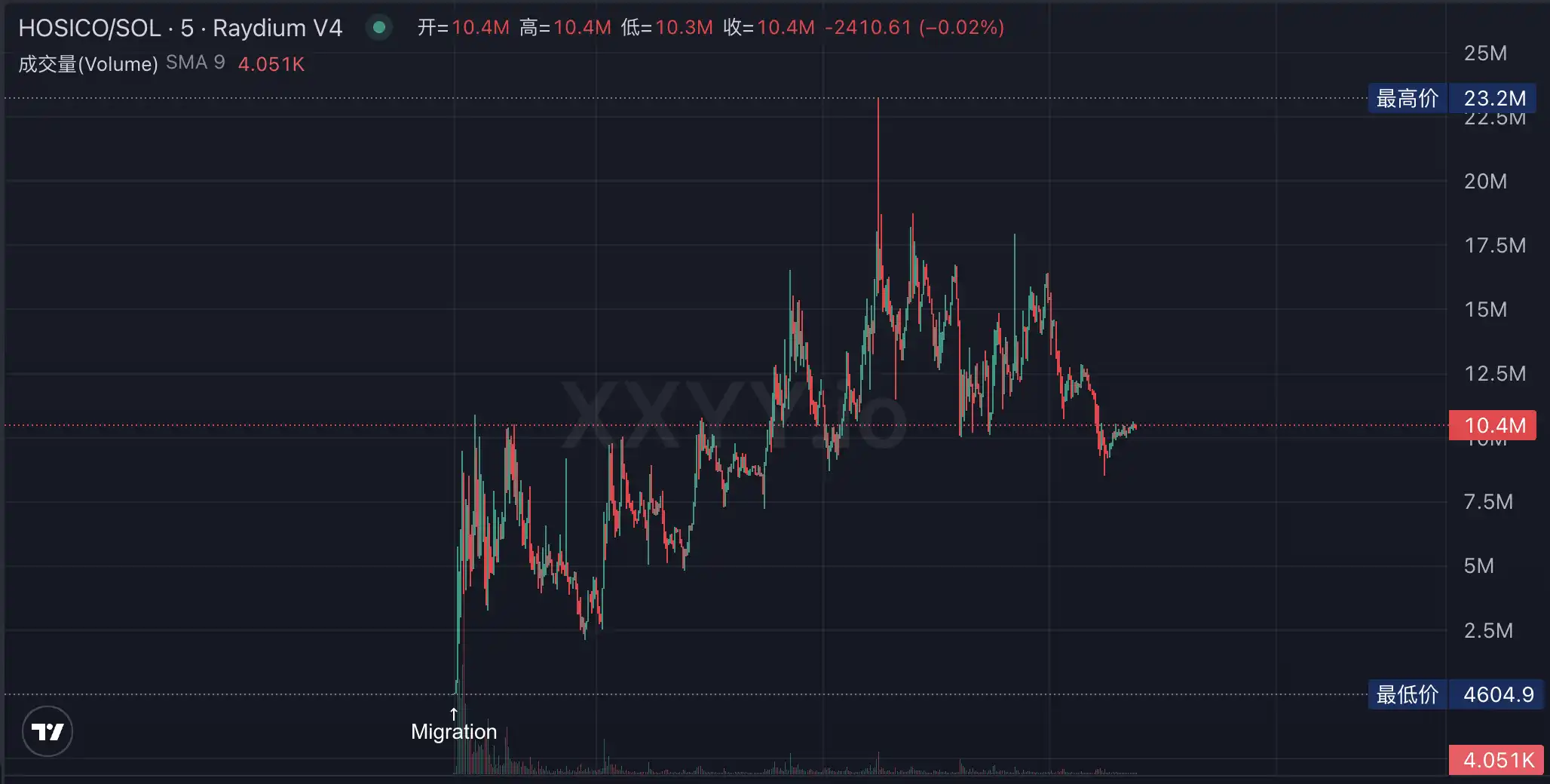 LetsBonk超越Pumpfun、Believe创上亿金狗，Meme LaunchPad竞争进入白热战