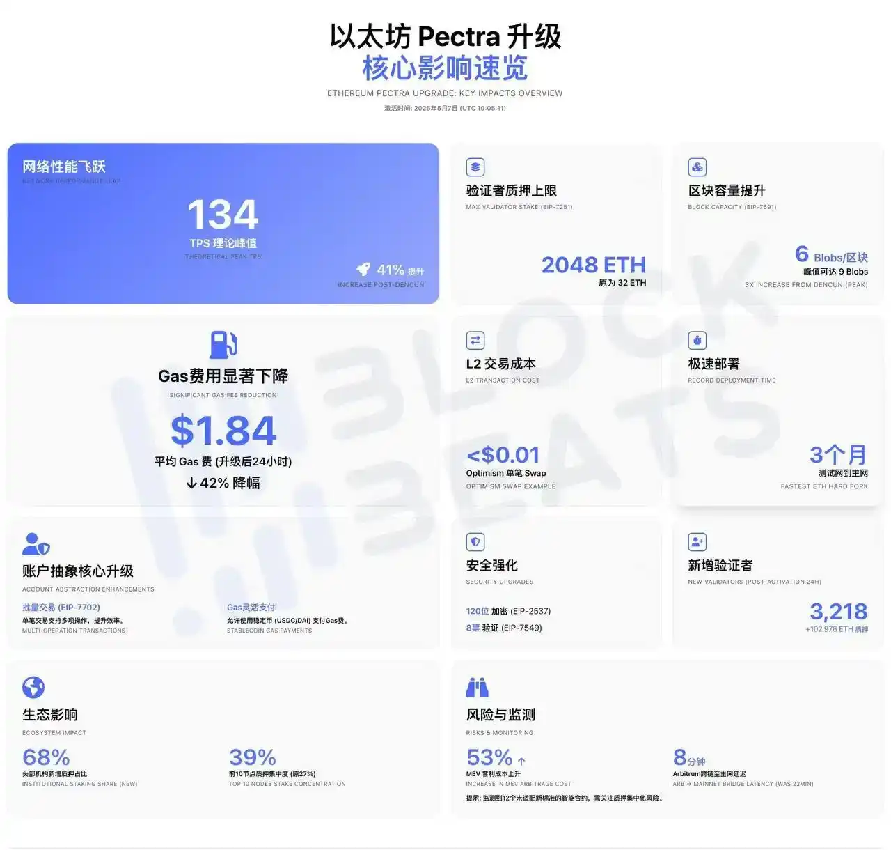 大涨40%后出圈，以太坊价格见顶了吗？