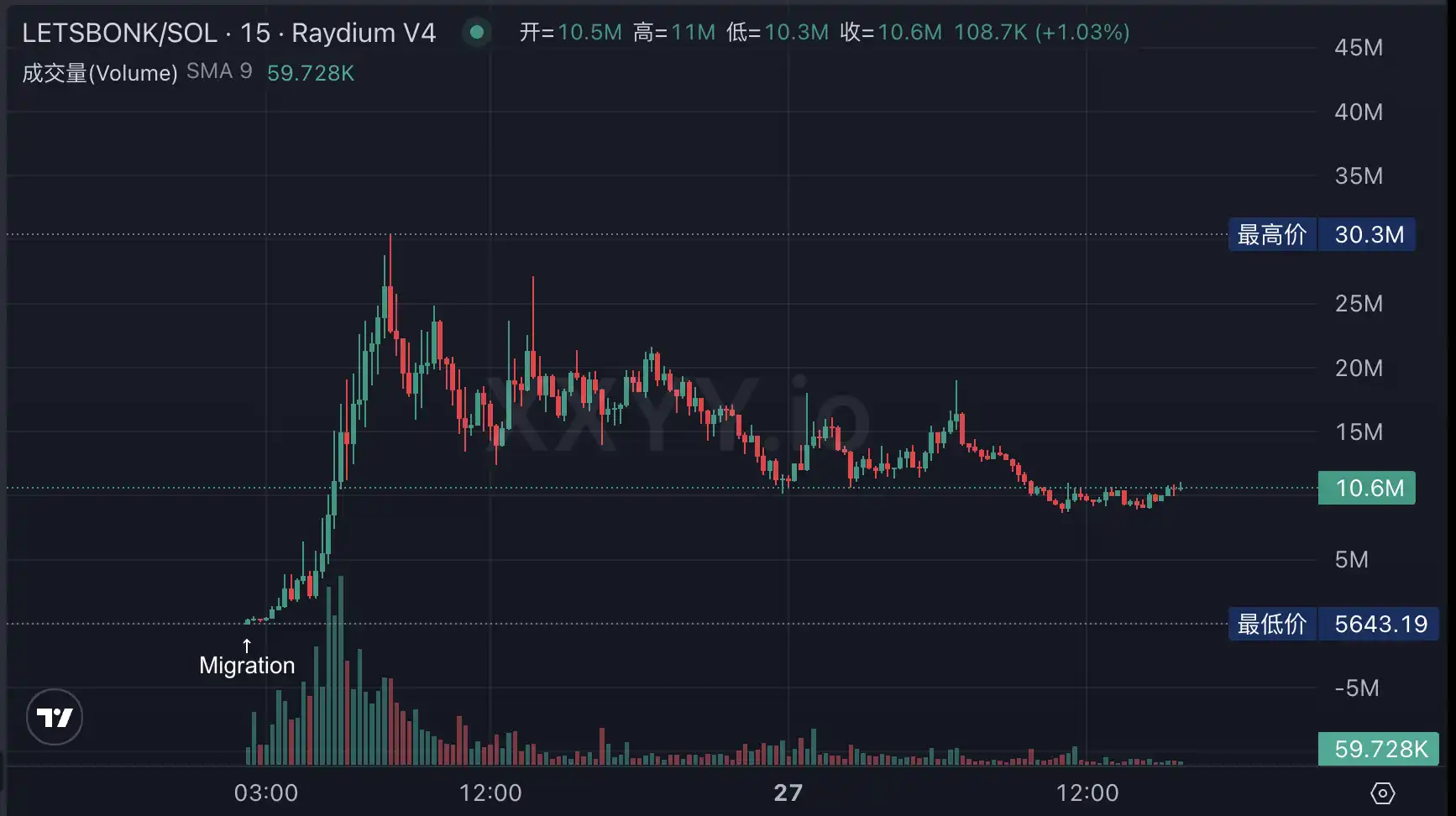 LetsBonk超越Pumpfun、Believe创上亿金狗，Meme LaunchPad竞争进入白热战