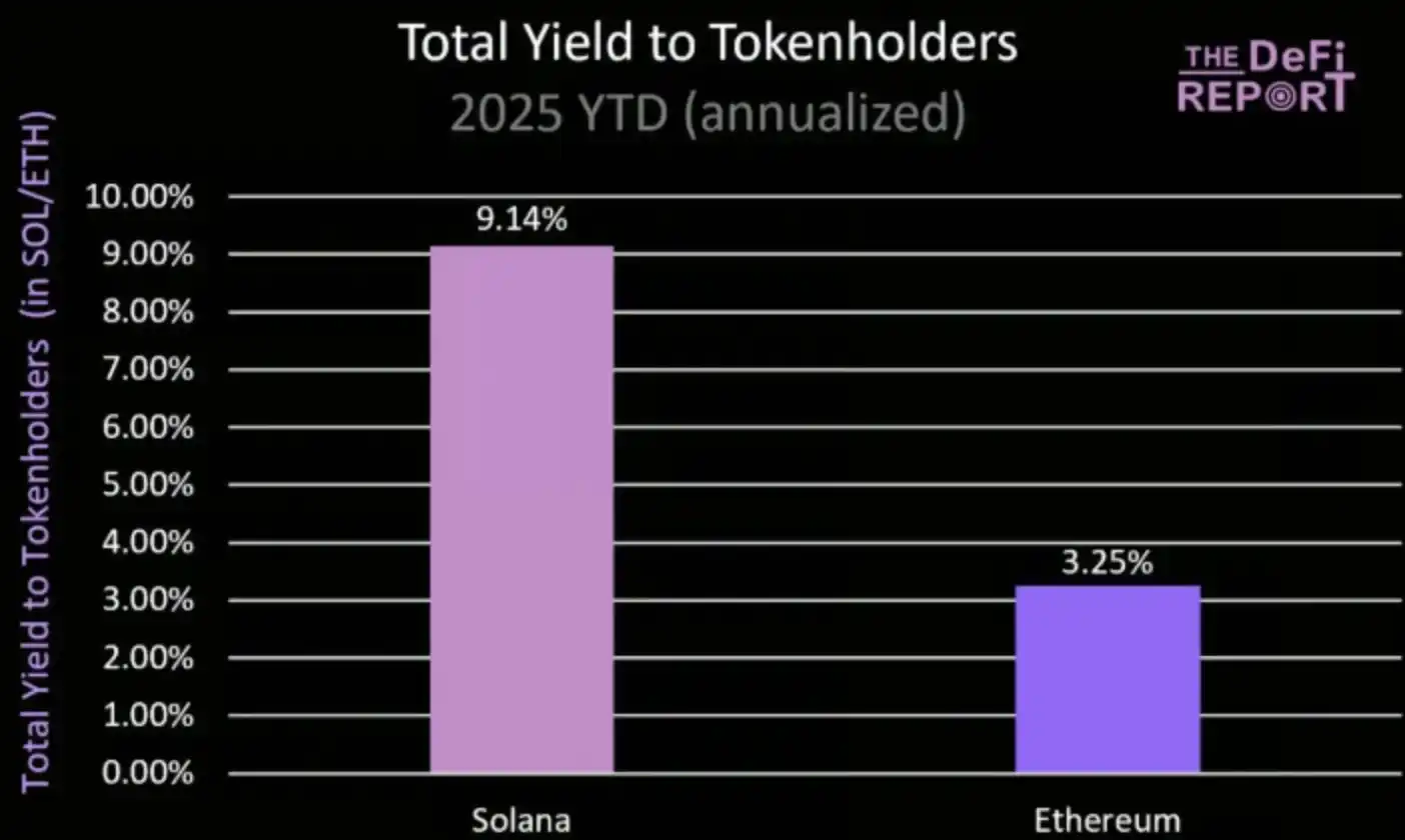 基本面分析：ETH暴涨40%，SOL凭借三大杀手锏即将逆袭