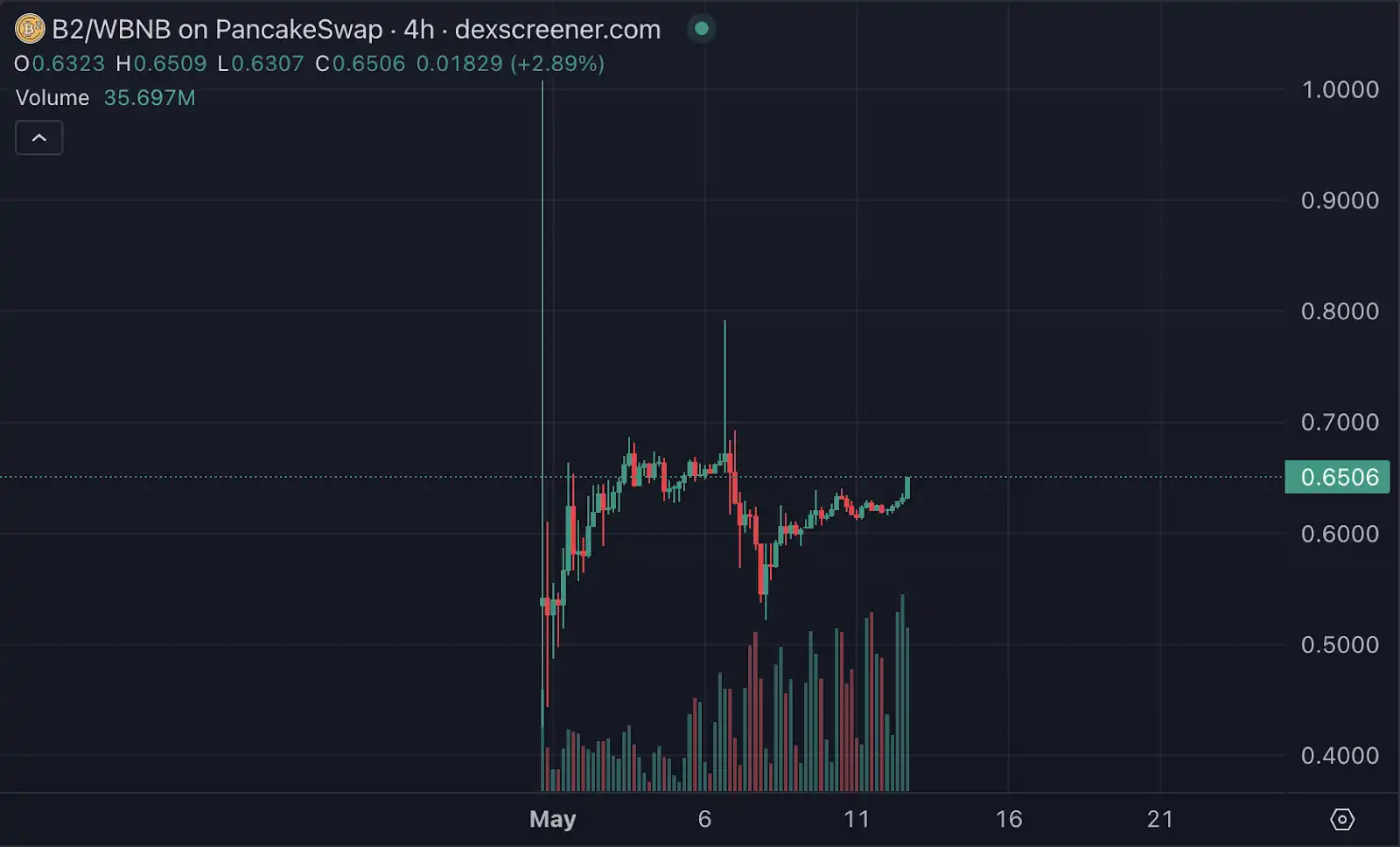 拆解Binance Alpha2.0的「亚洲做市驱动」新模式