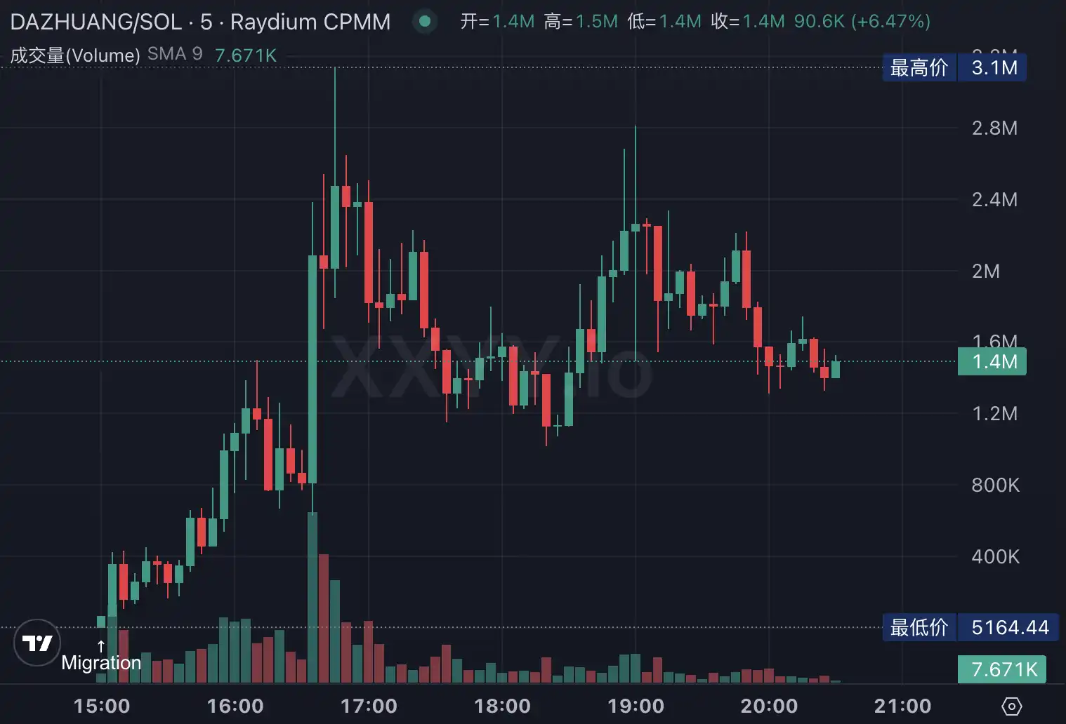 LetsBonk超越Pumpfun、Believe创上亿金狗，Meme LaunchPad竞争进入白热战