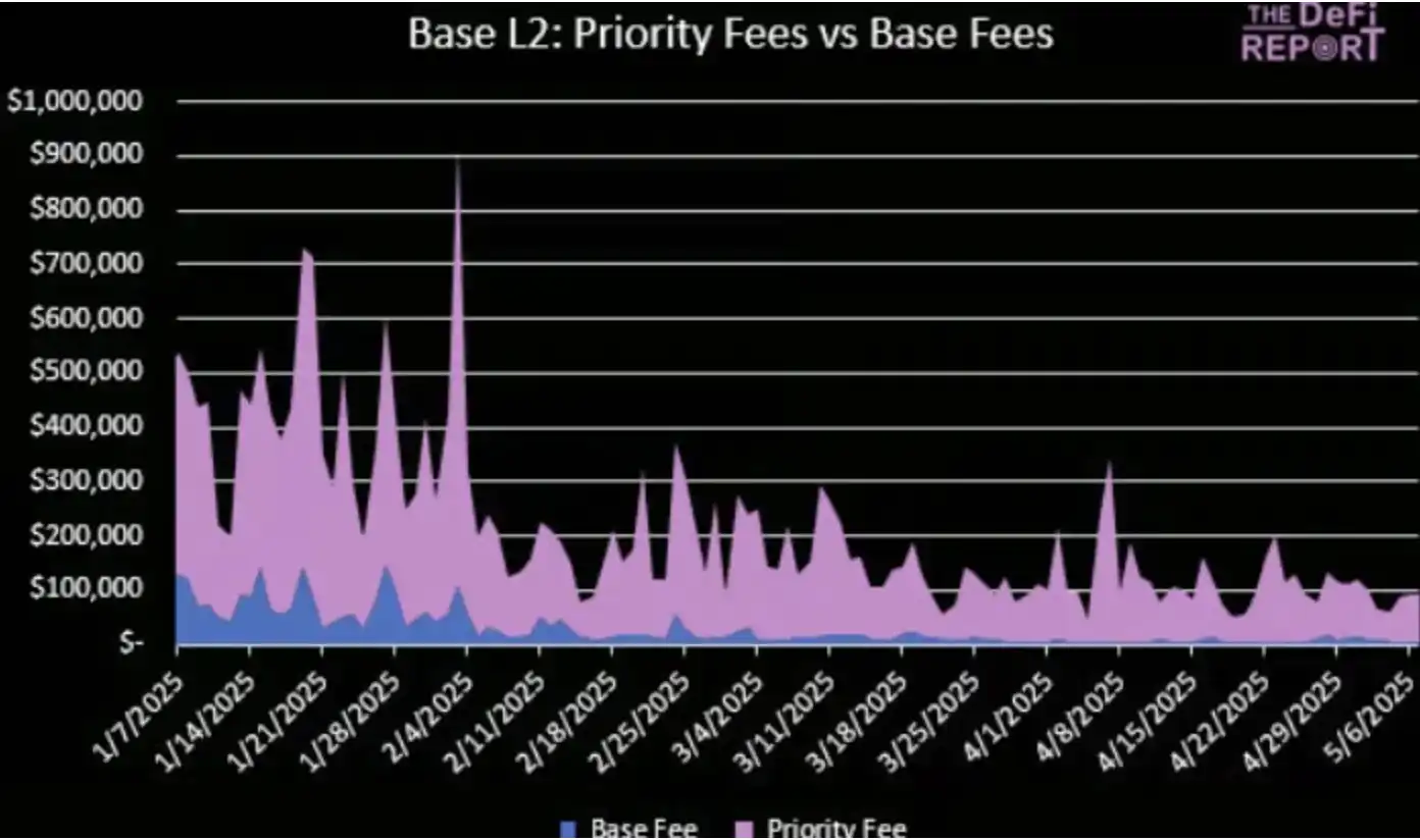 基本面分析：ETH暴涨40%，SOL凭借三大杀手锏即将逆袭