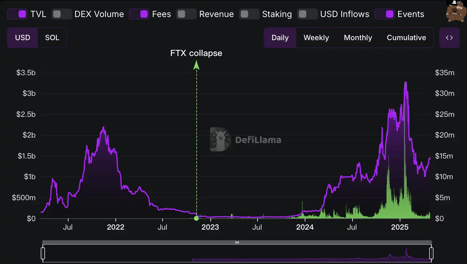 LetsBonk超越Pumpfun、Believe创上亿金狗，Meme LaunchPad竞争进入白热战