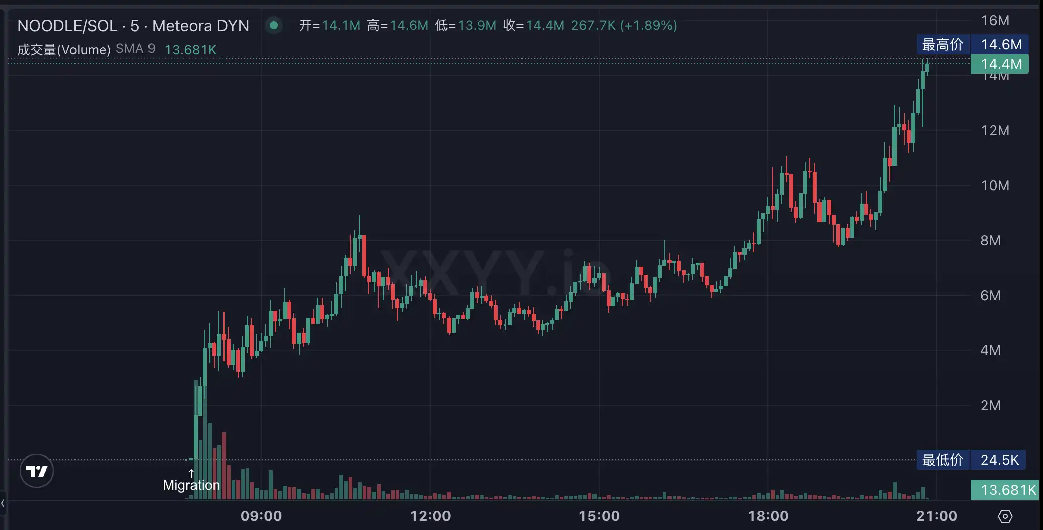 LetsBonk超越Pumpfun、Believe创上亿金狗，Meme LaunchPad竞争进入白热战