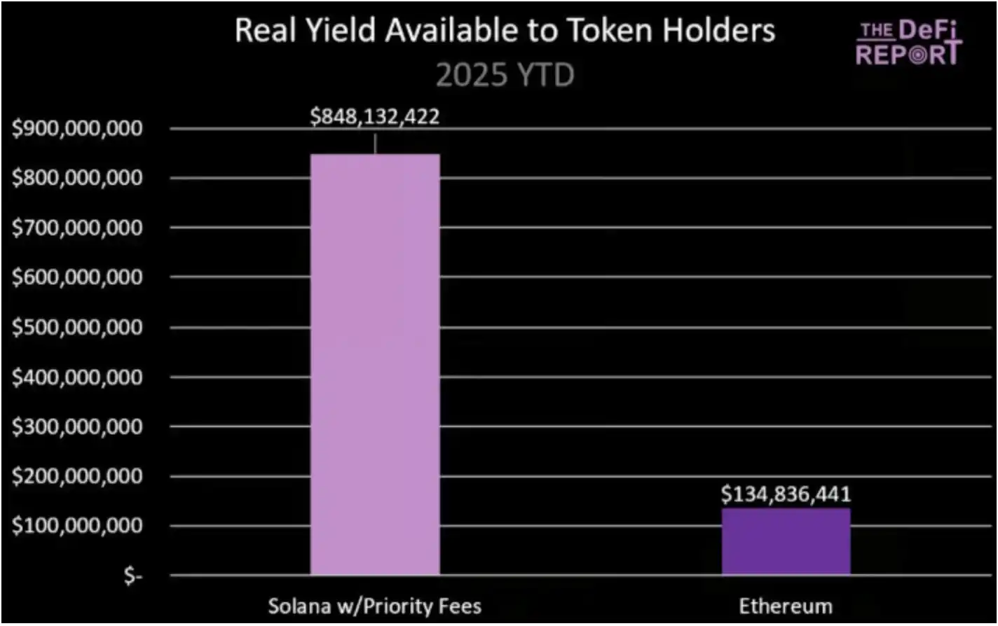 基本面分析：ETH暴涨40%，SOL凭借三大杀手锏即将逆袭