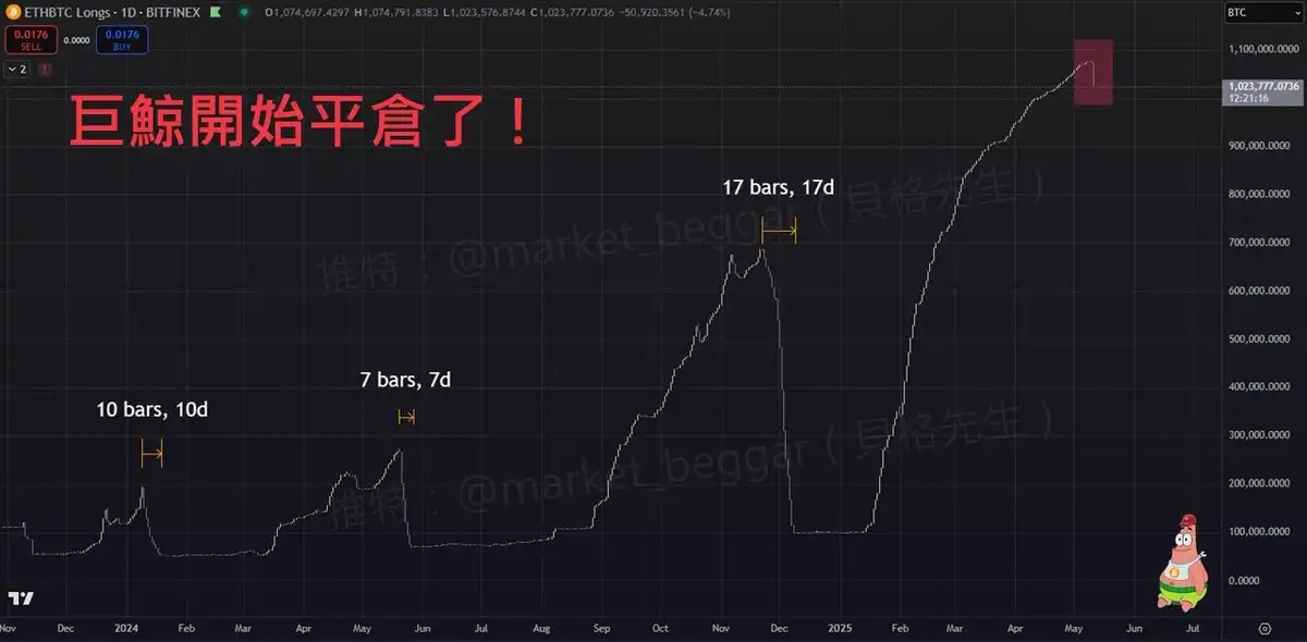 大涨40%后出圈，以太坊价格见顶了吗？
