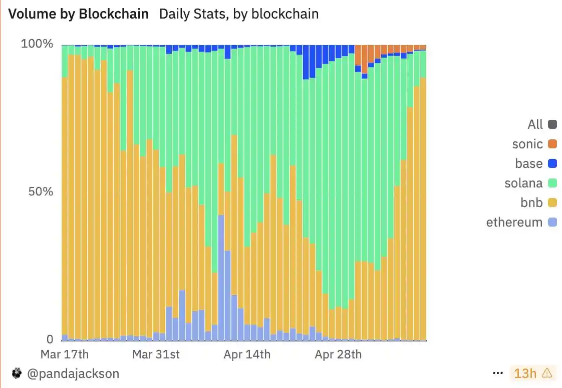 拆解Binance Alpha2.0的「亚洲做市驱动」新模式