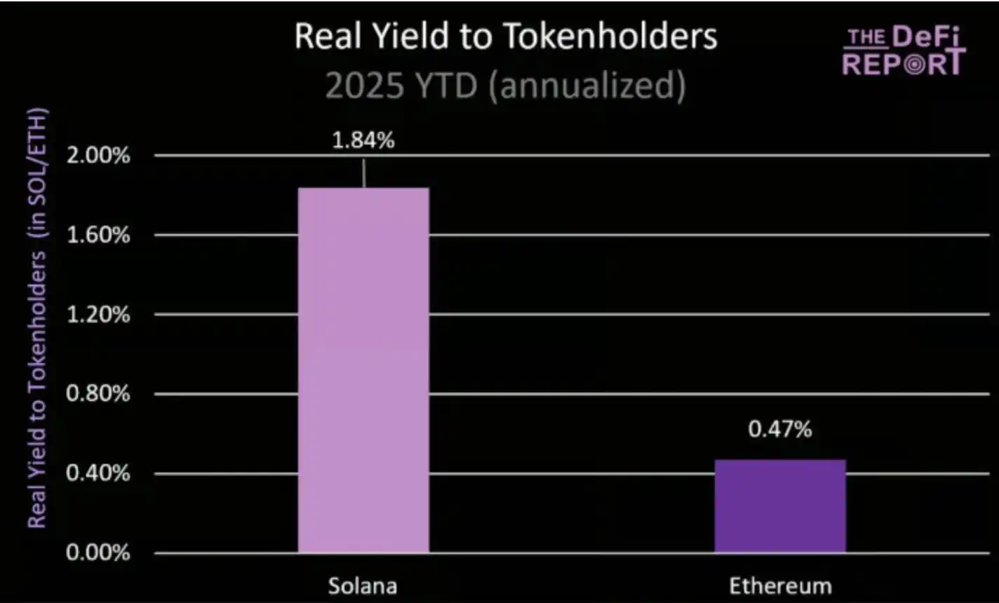 基本面分析：ETH暴涨40%，SOL凭借三大杀手锏即将逆袭