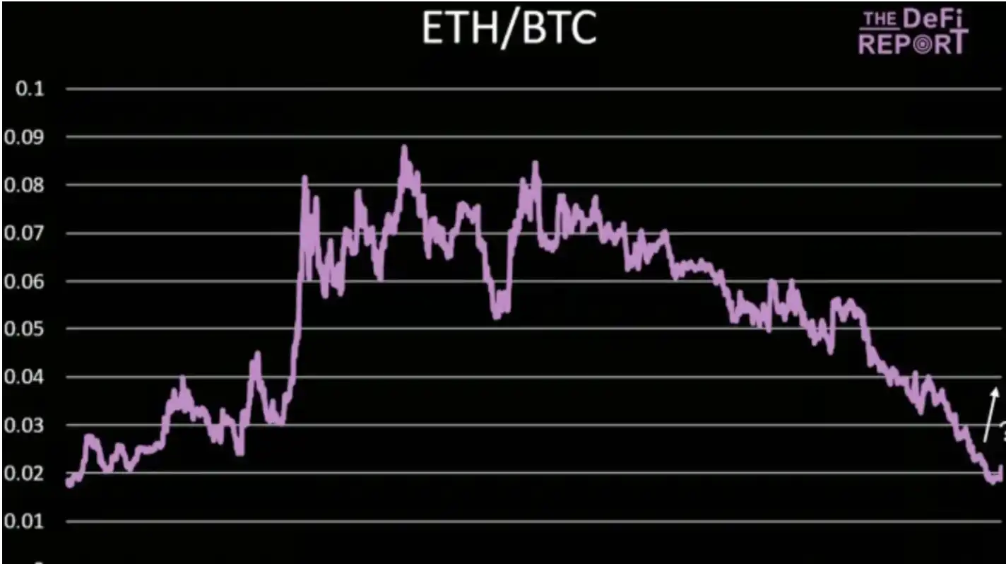 基本面分析：ETH暴涨40%，SOL凭借三大杀手锏即将逆袭