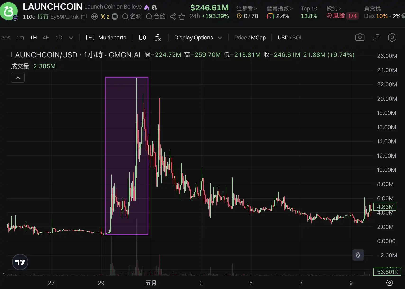 LaunchCoin一天20倍，Believe如何在归零后造出2亿美元金狗？｜100x复盘