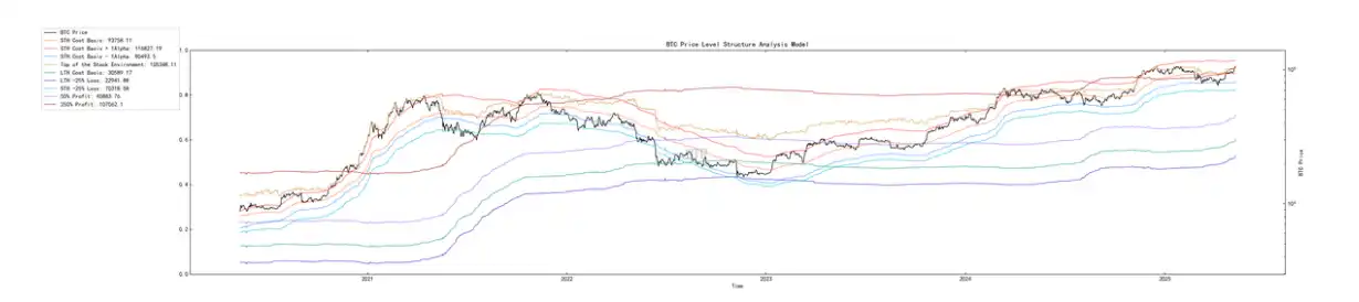 第18周链上数据：宏观暖⻛与链上强信号，BTC「夏季攻势」的逻辑链与前瞻
