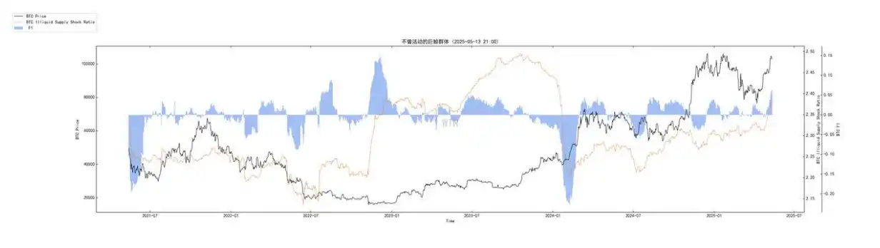 第18周链上数据：宏观暖⻛与链上强信号，BTC「夏季攻势」的逻辑链与前瞻
