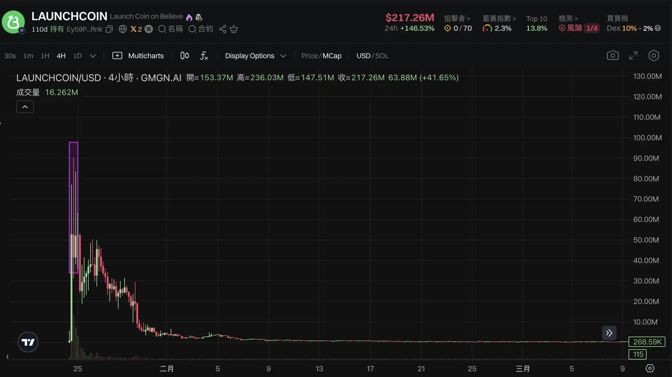 LaunchCoin一天20倍，Believe如何在归零后造出2亿美元金狗？｜100x复盘