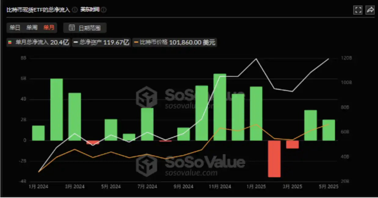 ETF吞下410亿比特币，以太坊升级逼空斩获50%涨幅