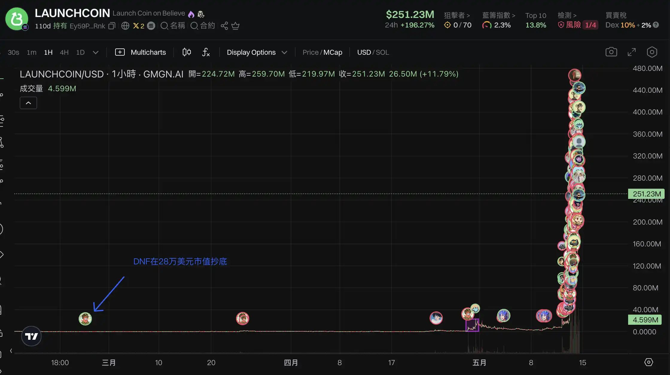 LaunchCoin一天20倍，Believe如何在归零后造出2亿美元金狗？｜100x复盘