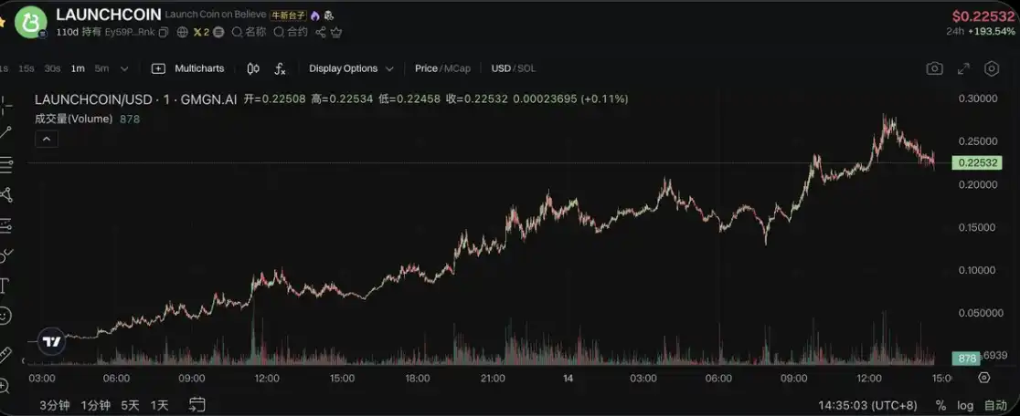Believe平台的爆发：掌握第一性，低买于价值洼地