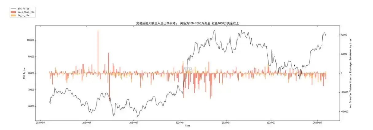第18周链上数据：宏观暖⻛与链上强信号，BTC「夏季攻势」的逻辑链与前瞻