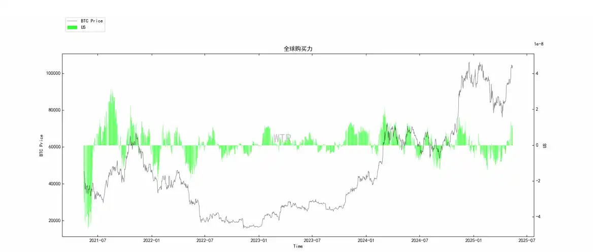 第18周链上数据：宏观暖⻛与链上强信号，BTC「夏季攻势」的逻辑链与前瞻