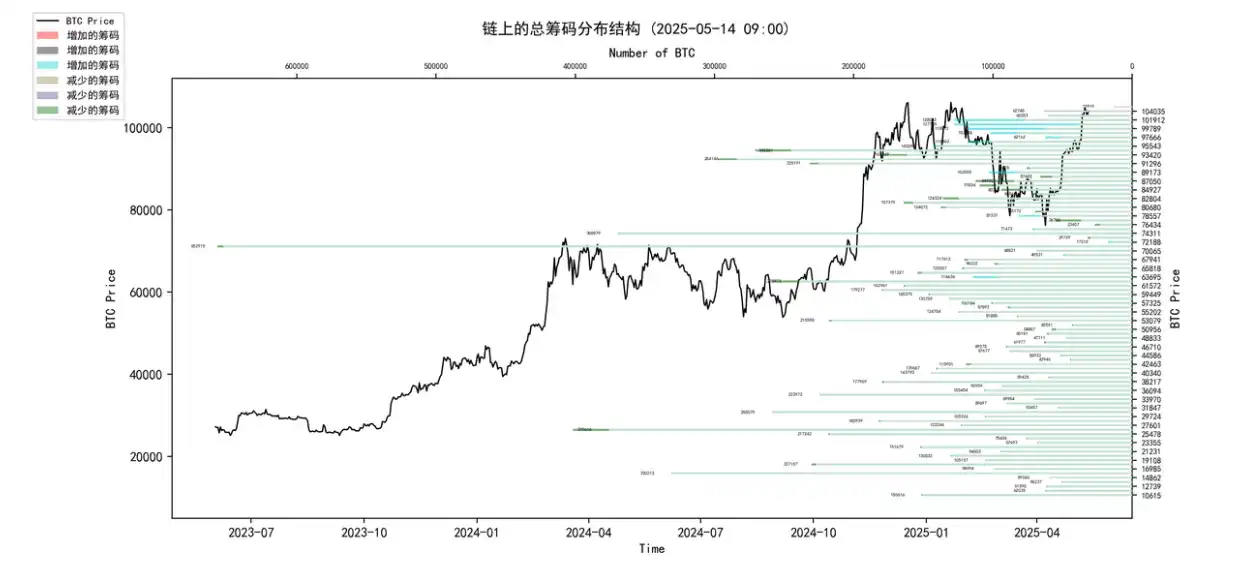 第18周链上数据：宏观暖⻛与链上强信号，BTC「夏季攻势」的逻辑链与前瞻