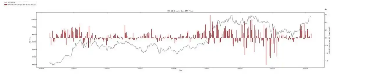 第18周链上数据：宏观暖⻛与链上强信号，BTC「夏季攻势」的逻辑链与前瞻