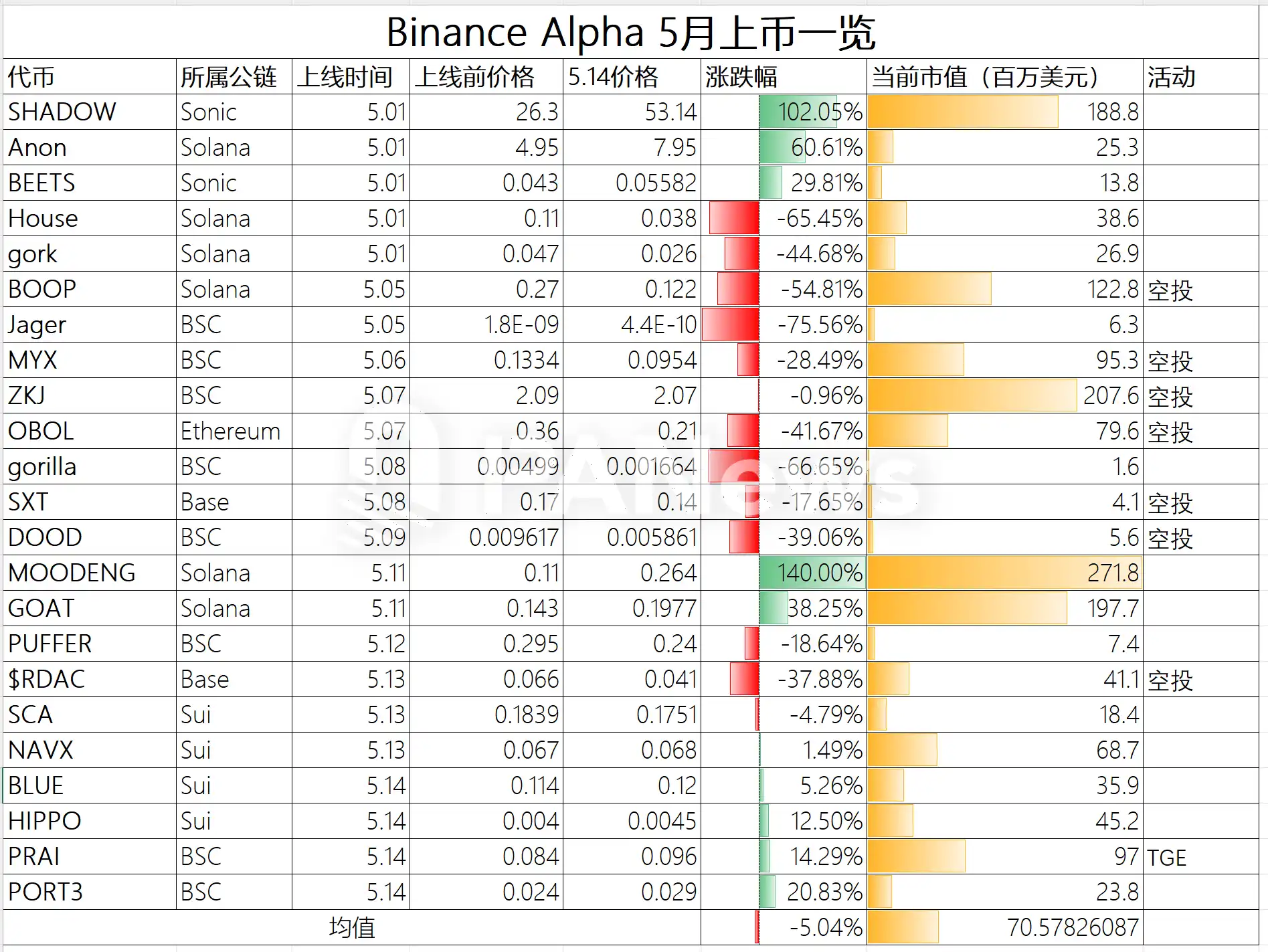 Binance Alpha积分内卷白热化：用户疯狂刷分，Meme项目也成赢家？