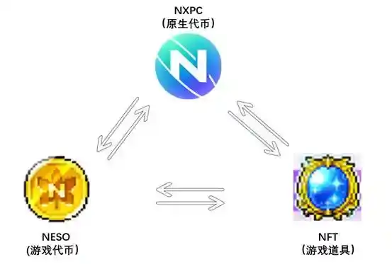 冒险岛的加密冒险：NXPC造财富效应，链游的春天会回来吗？