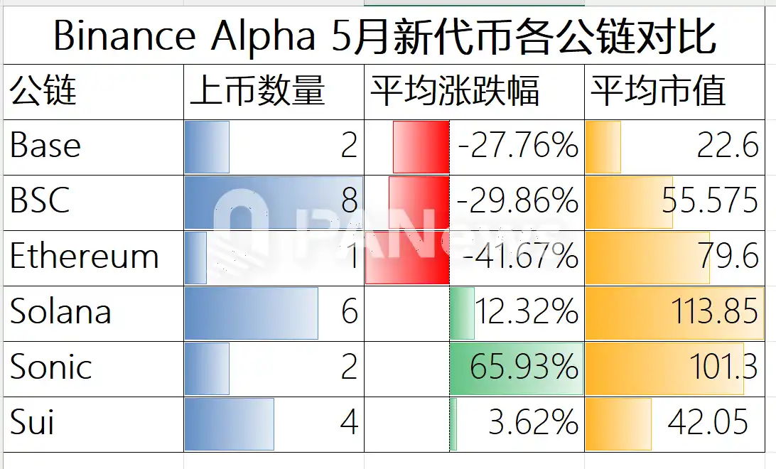 Binance Alpha积分内卷白热化：用户疯狂刷分，Meme项目也成赢家？