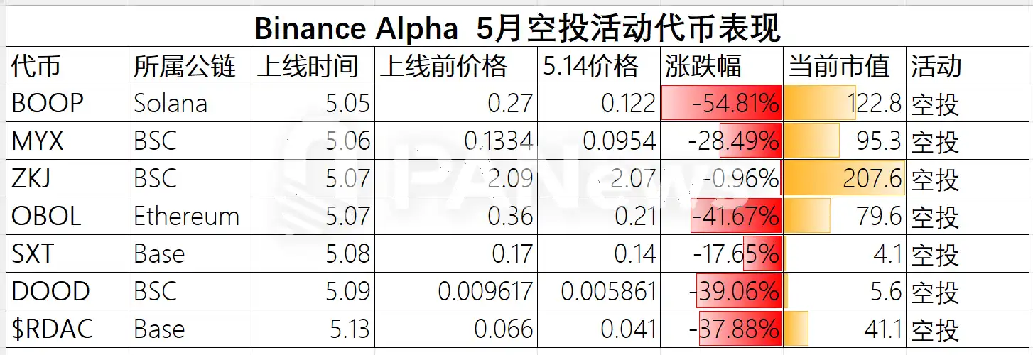 Binance Alpha积分内卷白热化：用户疯狂刷分，Meme项目也成赢家？