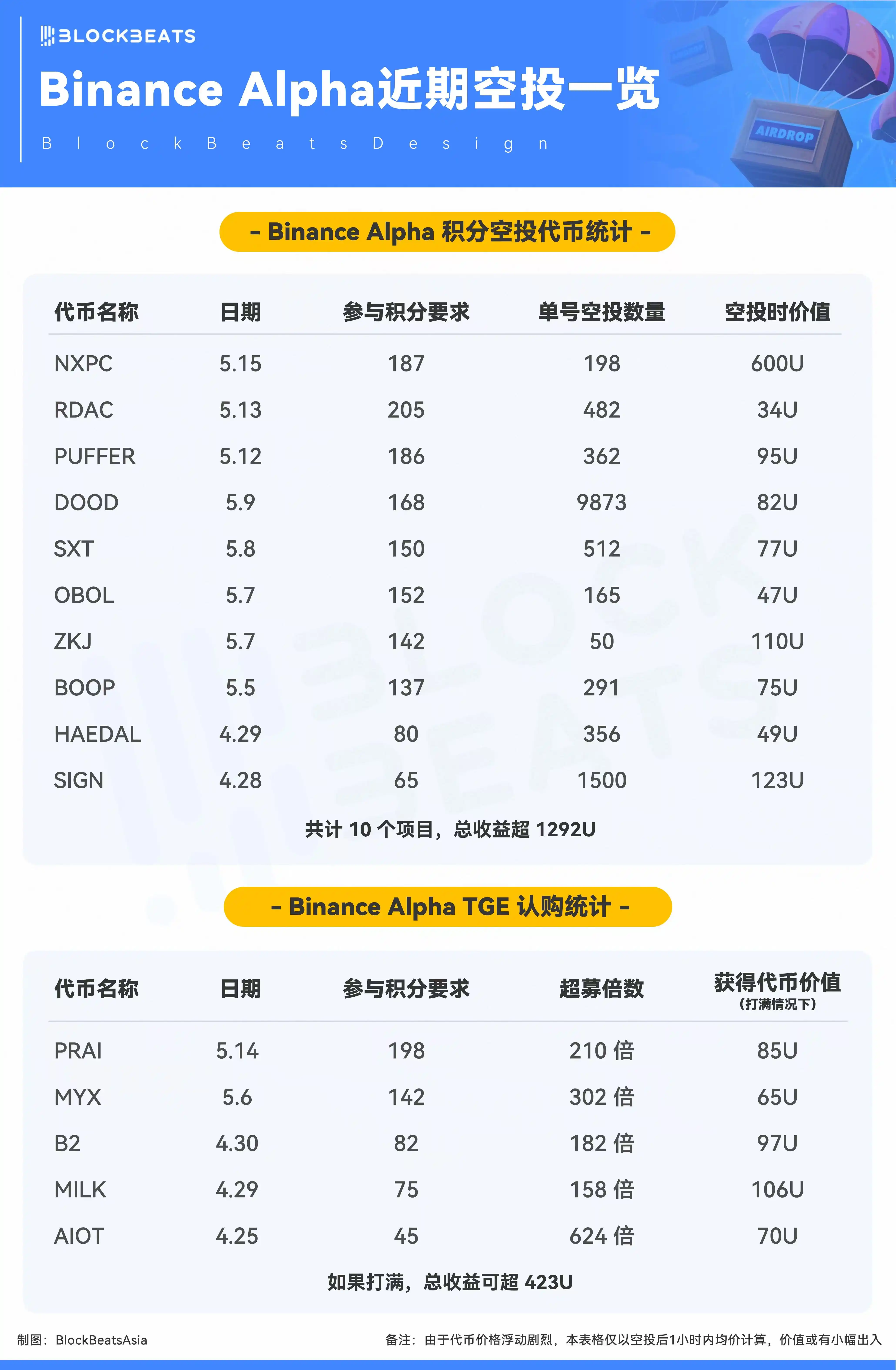 50天，Binance