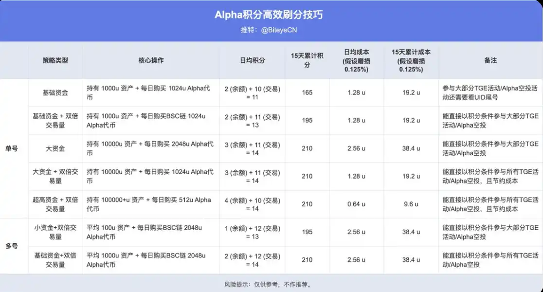 Binance赚钱效应指南：BNB持有党vs Alpha积分党，如何实现收益最大化？