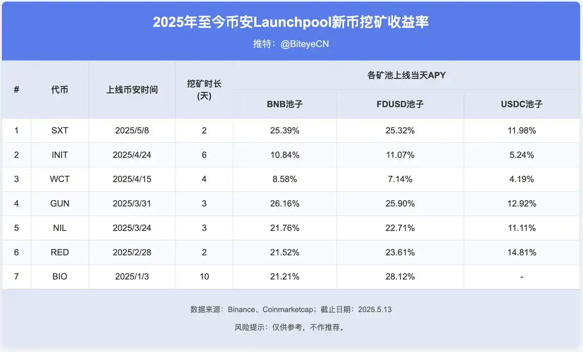 Binance赚钱效应指南：BNB持有党vs Alpha积分党，如何实现收益最大化？