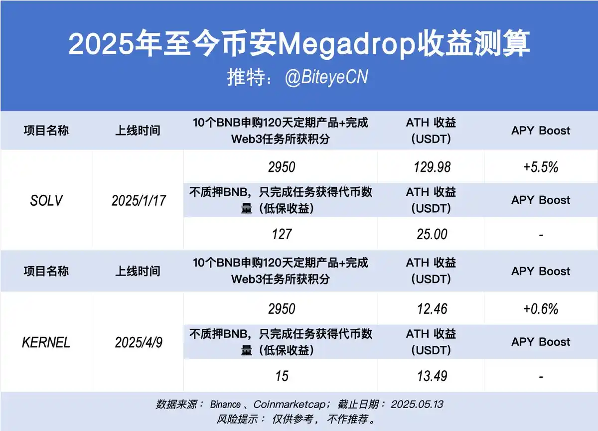 Binance赚钱效应指南：BNB持有党vs Alpha积分党，如何实现收益最大化？