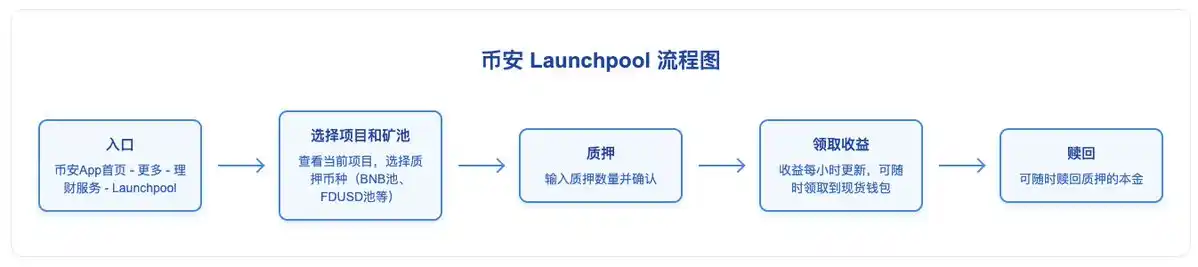 Binance赚钱效应指南：BNB持有党vs Alpha积分党，如何实现收益最大化？