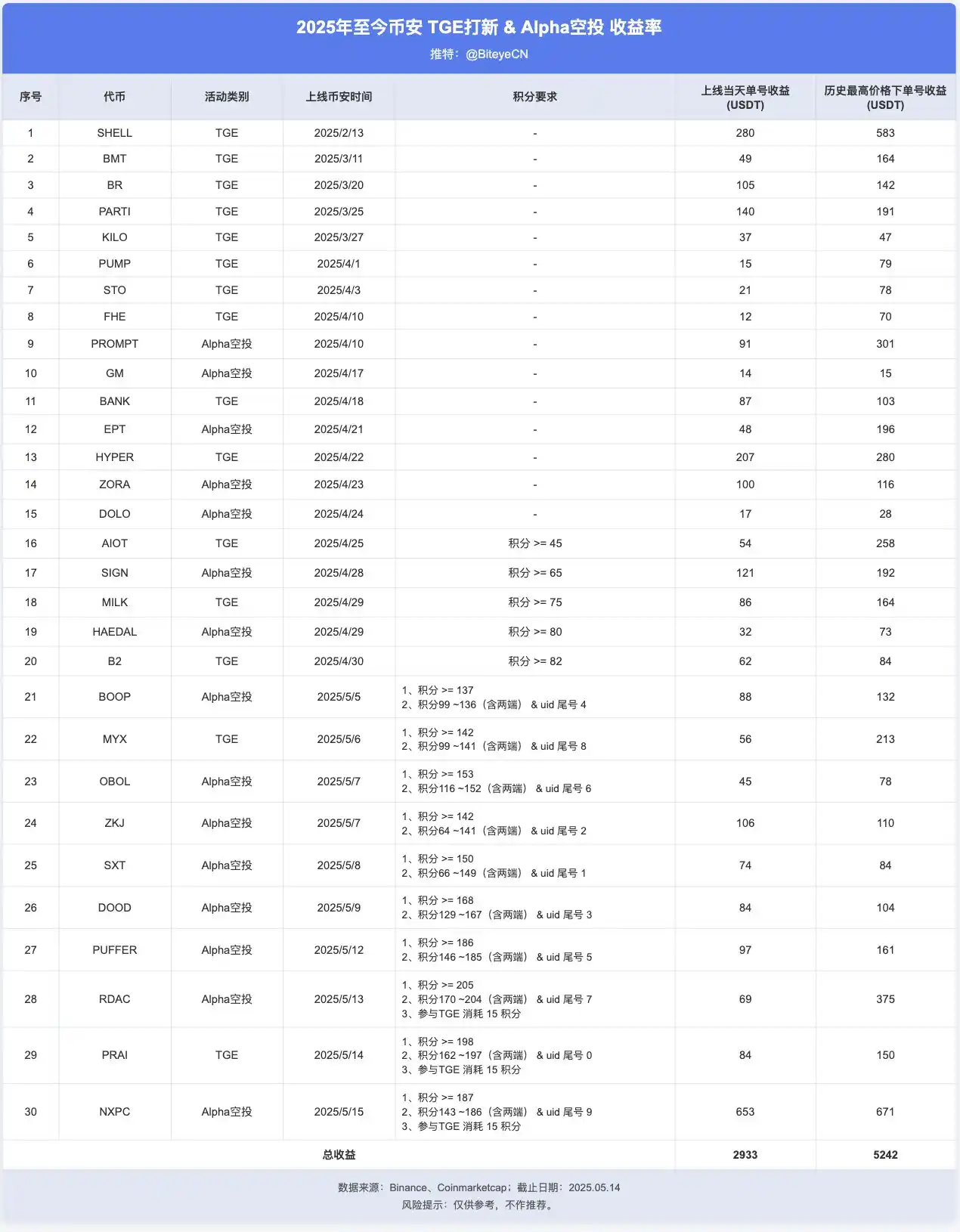 Binance赚钱效应指南：BNB持有党vs Alpha积分党，如何实现收益最大化？