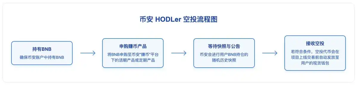 Binance赚钱效应指南：BNB持有党vs Alpha积分党，如何实现收益最大化？