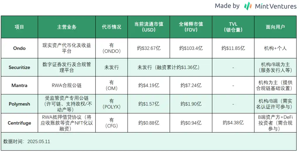 Ondo ：RWA龙头的产品线、竞争对手和代币估值分析
