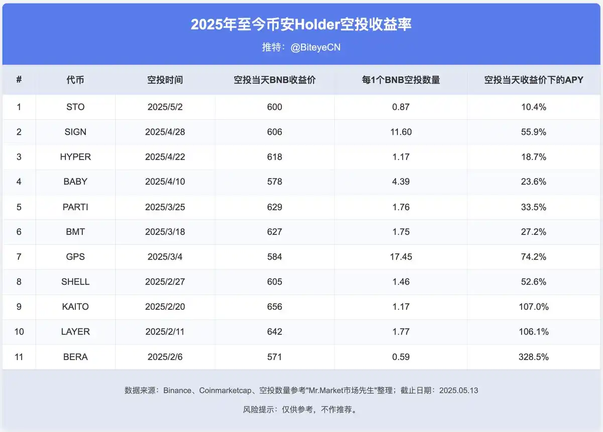 Binance赚钱效应指南：BNB持有党vs Alpha积分党，如何实现收益最大化？