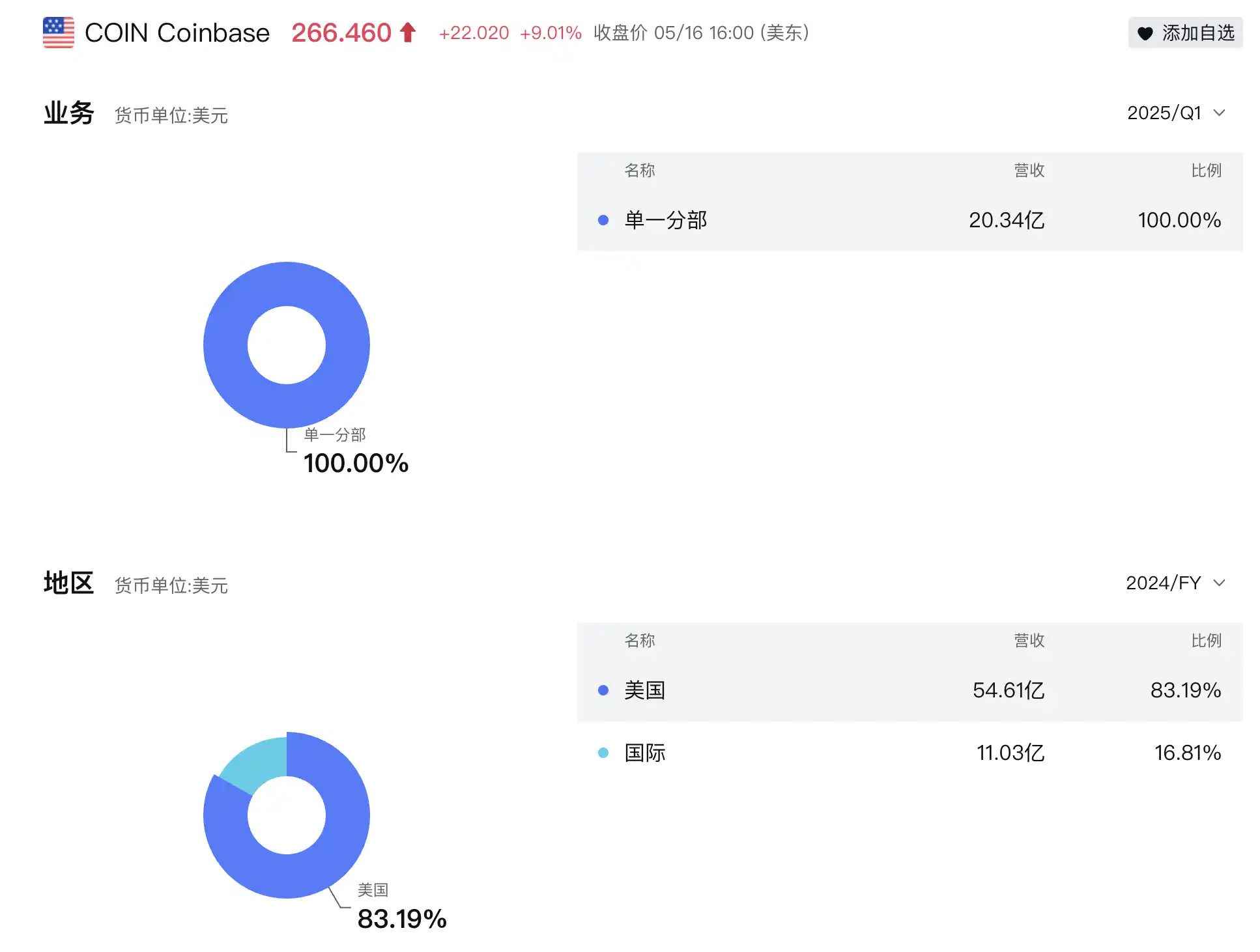 $COIN登陆标普500，但Coinbase高兴不起来