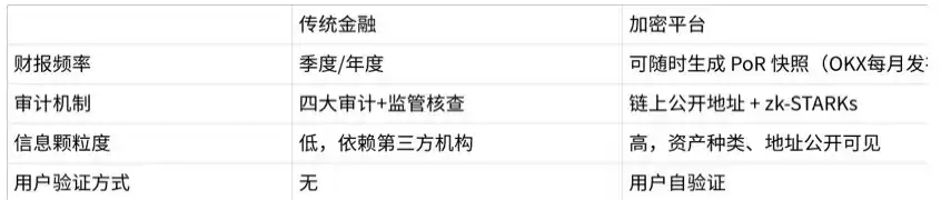 OKX PoR技术革新金融安全：代码约束打破传统黑箱审计