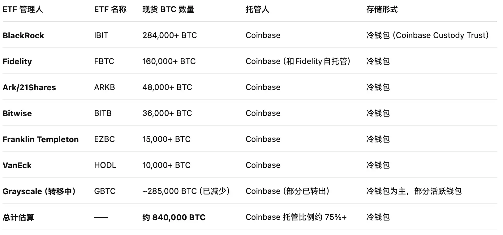 $COIN登陆标普500，但Coinbase高兴不起来