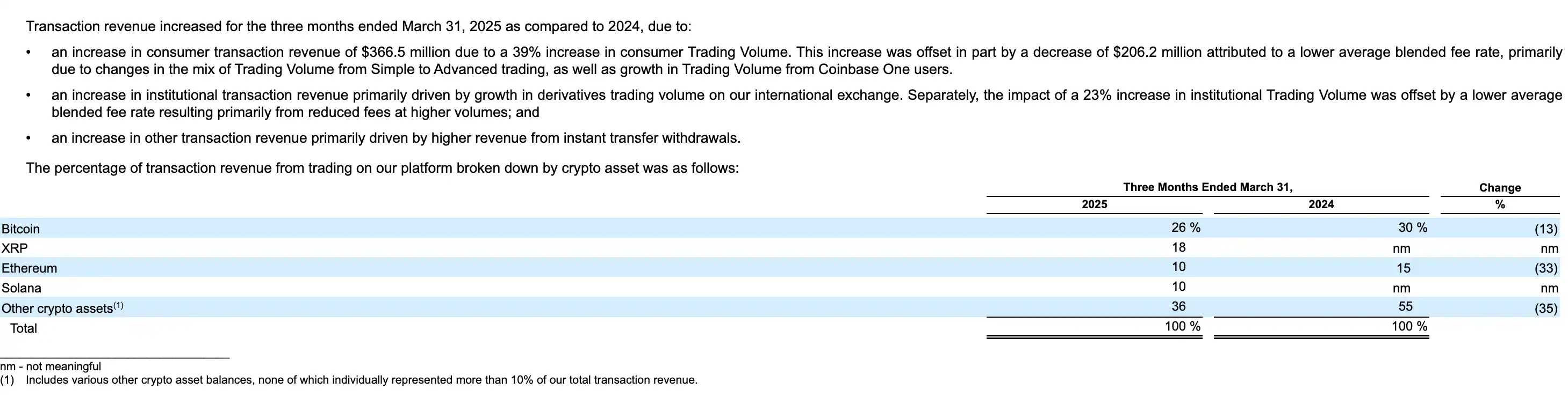 $COIN登陆标普500，但Coinbase高兴不起来