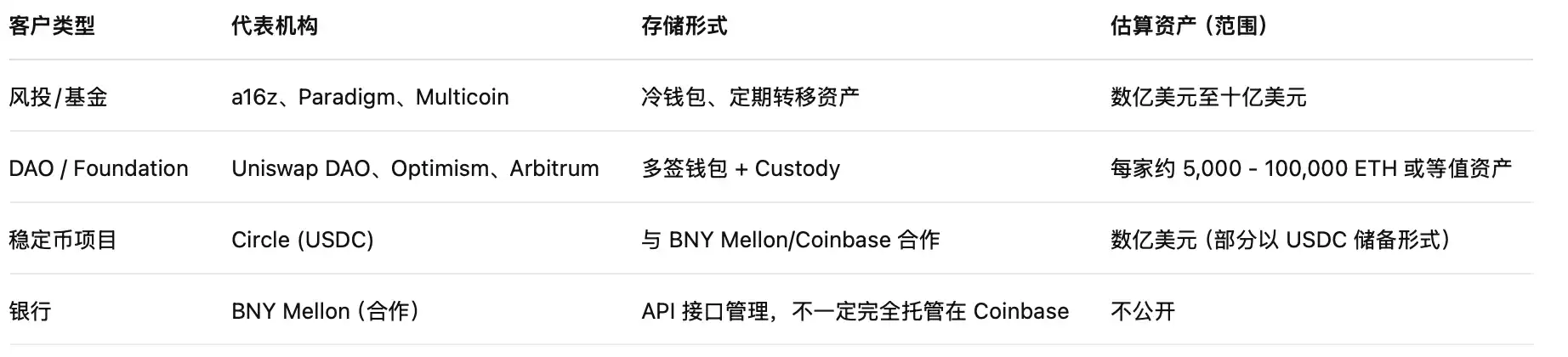 $COIN登陆标普500，但Coinbase高兴不起来