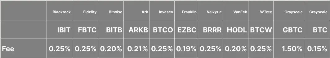 $COIN登陆标普500，但Coinbase高兴不起来