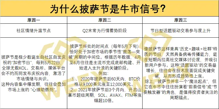 当前处于牛市什么阶段？WEEX带你回顾历年披萨节找出答案