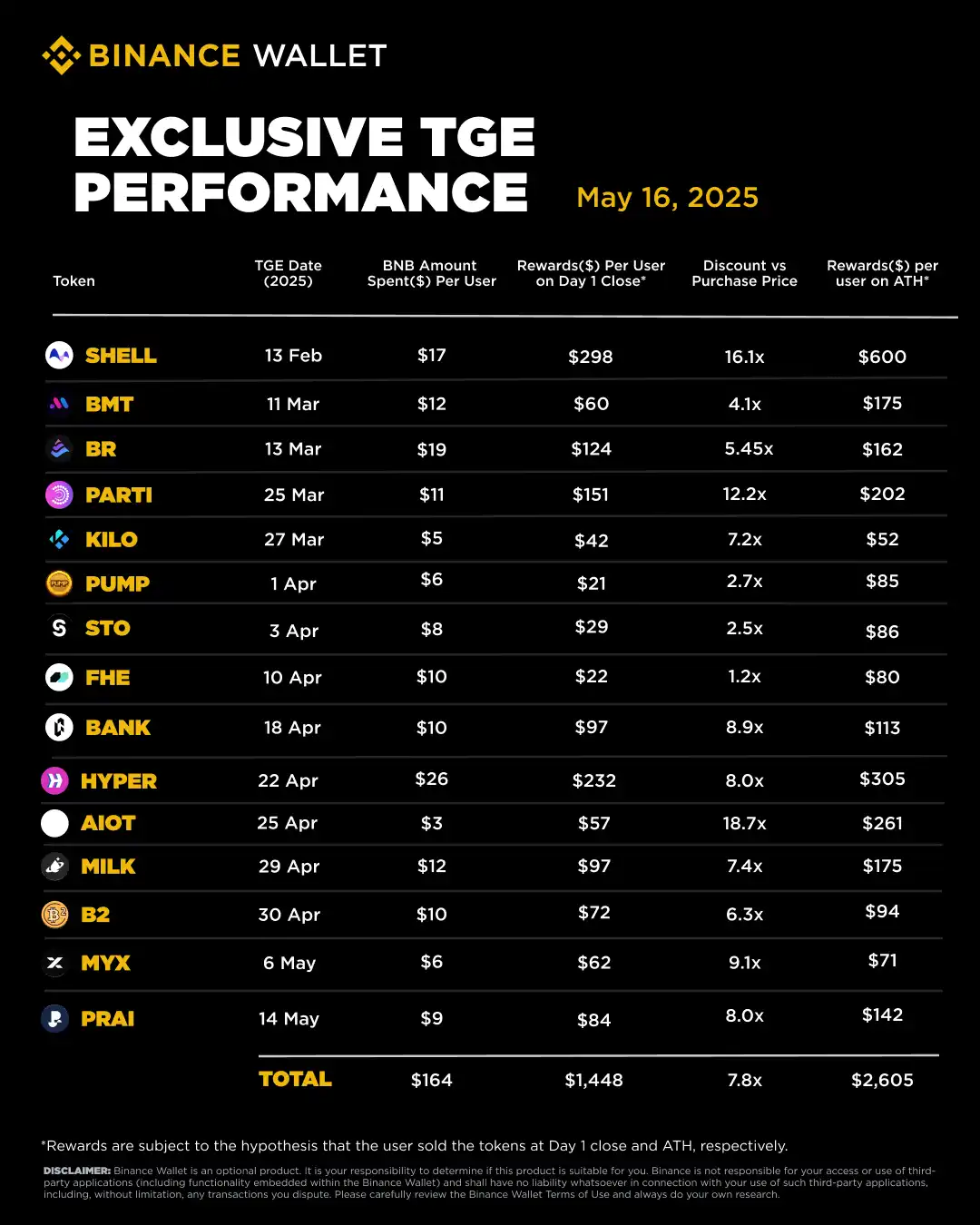 Binance钱包单日交易破50亿美元 Binance Alpha助力Web3新体验