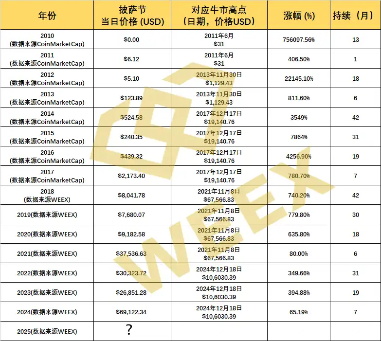 当前处于牛市什么阶段？WEEX带你回顾历年披萨节找出答案